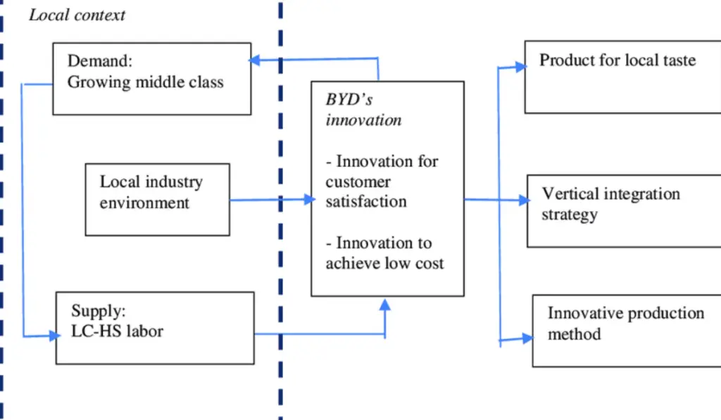 BYD Strategy