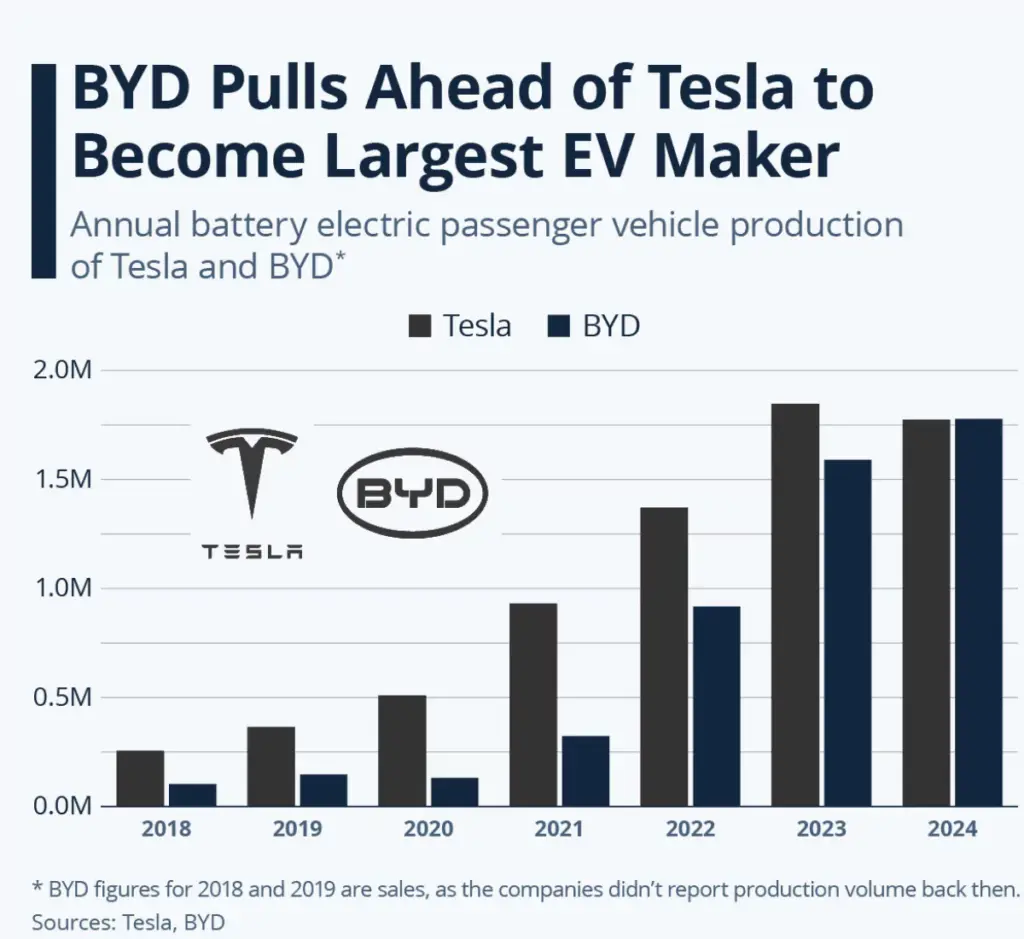 BYD Takes Over Tesla