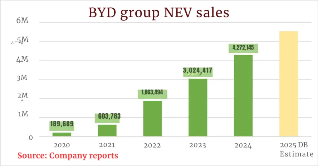 BYD group NEV sales